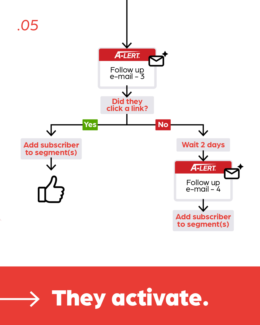 A-lert case study 7